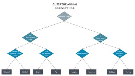 Image result for Microsoft Excel Tutorial Decision Tree