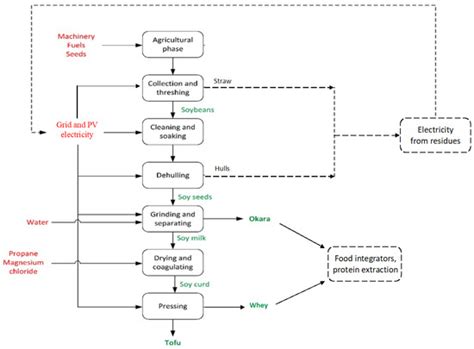 Environmental Impacts and Benefits of Tofu Production from Organic and ...