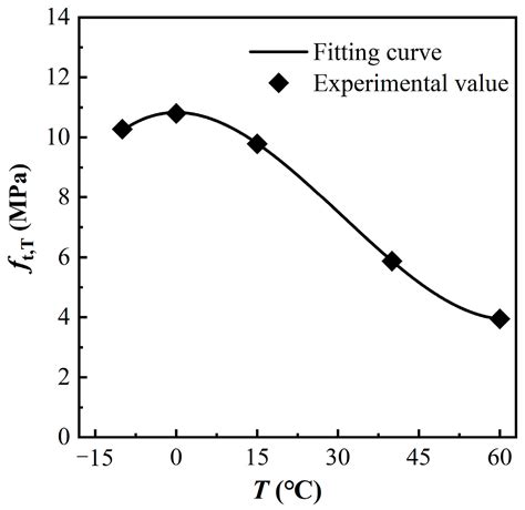 Study on Temperature-Dependent Uniaxial Tensile Tests and Constitutive ...