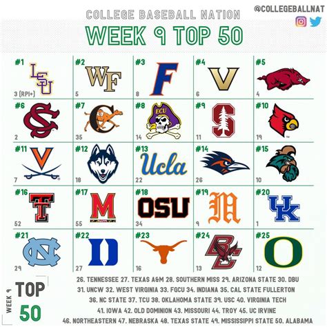 College Baseball Nation’s Week 9 Rankings : r/collegebaseball