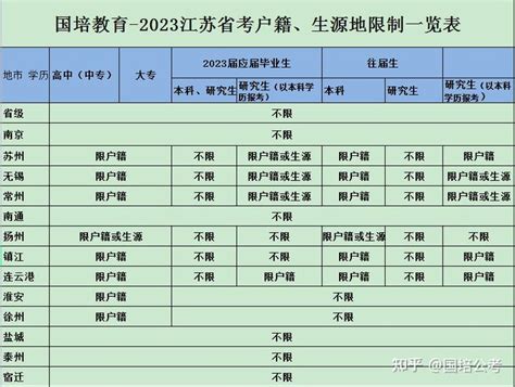 国培教育-2023年江苏省公务员考试户籍限制地区汇总 - 知乎