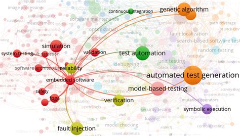 Image result for Software Testing Topics