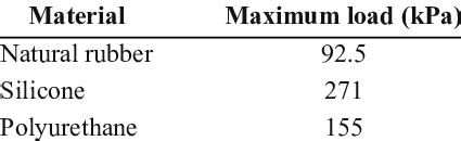 Materials Under Load 的图像结果