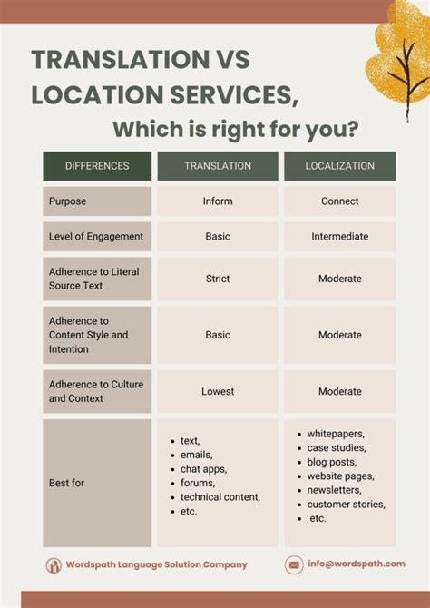 Image result for Localization vs Translation