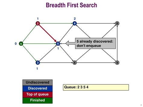 Image result for Breadth First Search Explained