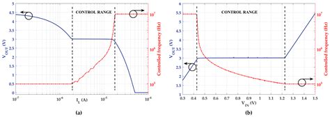 Regulated Charge Pumps: A Comparative Study by Means of Verilog-AMS