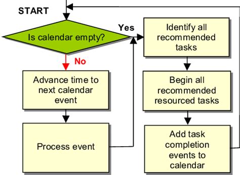 Image result for Process Cycle Time Simulation Algorithm