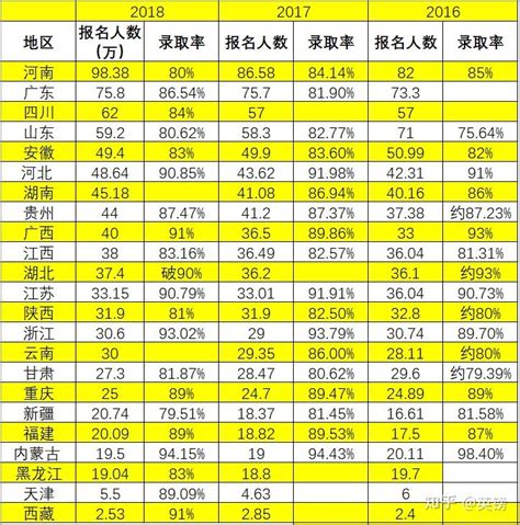 近年各省985高校平均升学率排行榜出炉 黑龙江上榜