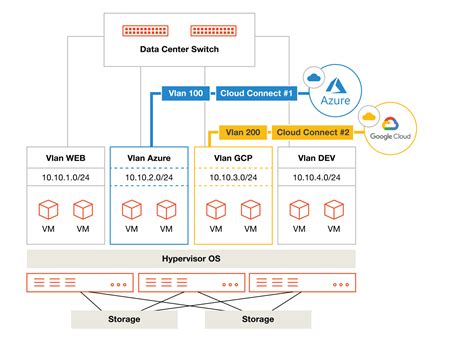 Cloud Connect - Dedicated Network Connections to Major CSPs
