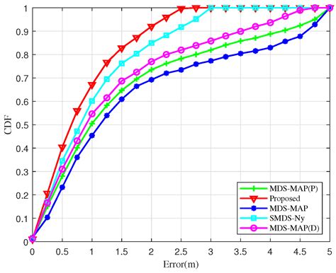 Cluster Networking and Cooperative Localization Based on Biogeography ...