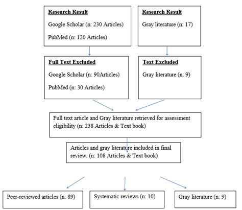 Research Design Flow Chart 的图像结果