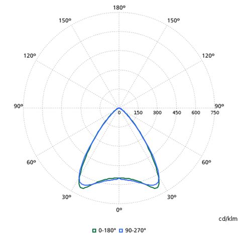 Philips CoreLine surface mounted gen 4, All-in, 43.5 W, 22.5 W | Signify