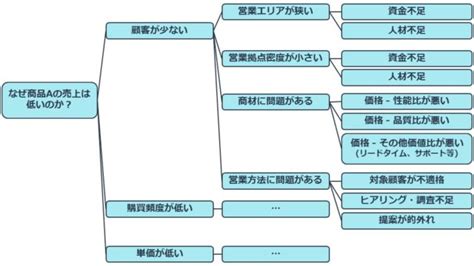 使えるロジックツリーの作り方とは？守るべき4つのルールを解説 | Musubuライブラリ