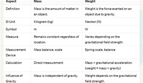 10 Key Differences Between Mass and Weight Explained - Biology Notes