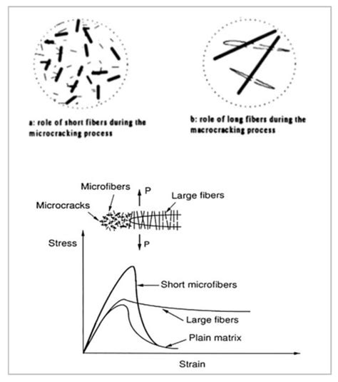 Effects of Hybridized Synthetic Fibers on the Shear Properties of ...