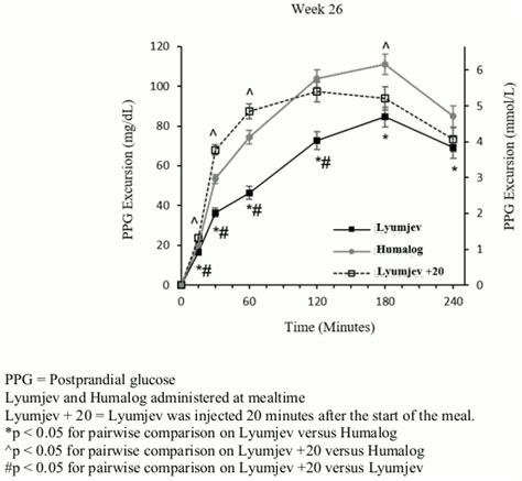 LYUMJEV Solution for injection Pharmacology - MPI, EU: SmPC - RxReasoner