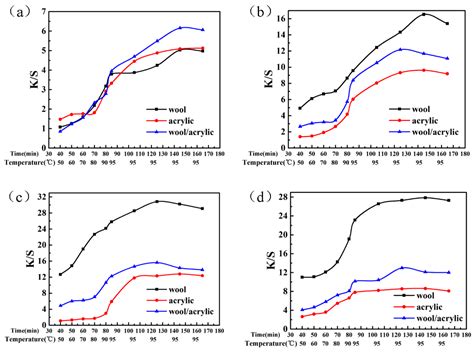 A Feasible Method Applied to One-Bath Process of Wool/Acrylic Blended ...