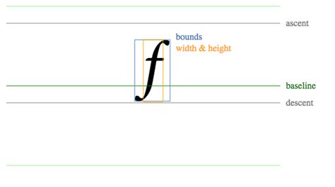Image result for Java/Oracle Font Metrics