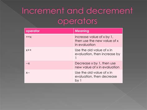 Image result for Increment and Decrement Operators in Java