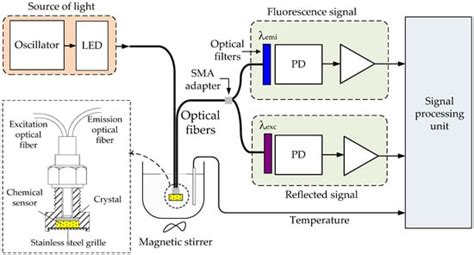 Optoelectronic Instrumentation and Measurement Strategies for Optical ...