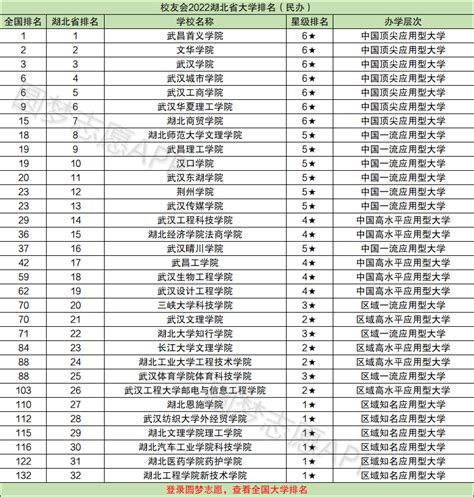 最新湖北省大学排名分析，外省考生去湖北读大学必备参考资料-勋哥教你填志愿