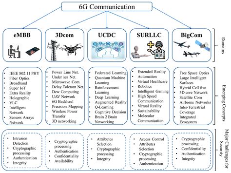 Security Concepts in Emerging 6G Communication: Threats ...