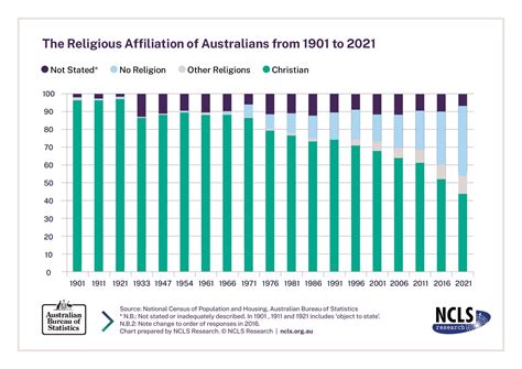 Australian Religion