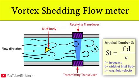Image result for Vortex Flow Meter Principle