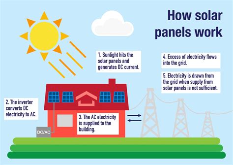 How Solar Energy Works