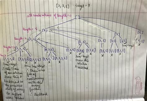 Image result for How to Construct State Space Tree for Subset Sum Problem