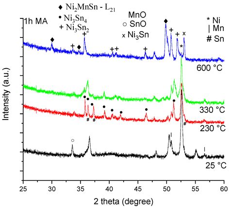 Phase Evolution by Annealing of Mechanically Activated Ni, Mn, and Sn ...