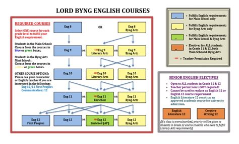 Image result for English Flow Chart Class 10