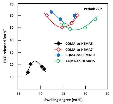 Copolymer Involving 2-Hydroxyethyl Methacrylate and 2-Chloroquinyl ...