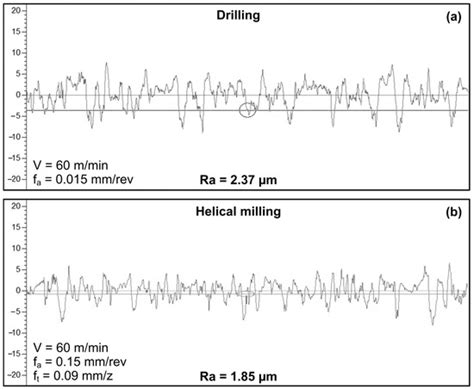 Performance Analysis of Helical Milling and Drilling Operations While ...