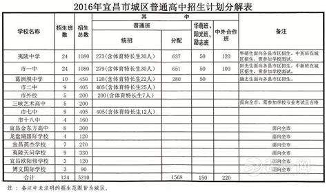 2016年宜昌城区普通高中招生计划表：分数线355分 - 本地资讯 - 装一网