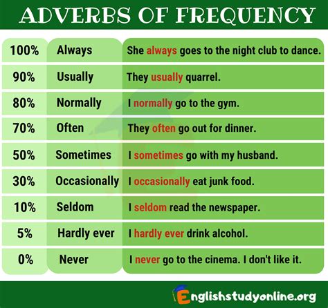 Adverbs of frequency always sometimes never worksheet | Adverbs ...