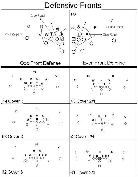 Image result for Football Formation Tutorials