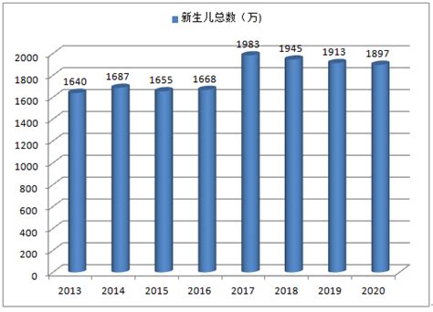 历年新生儿数量_中国人口新生儿出生率