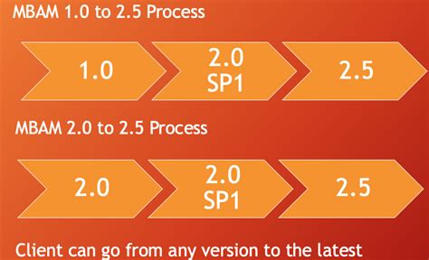 Image result for Config MBAM