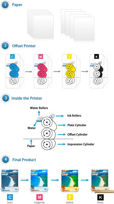 Image result for 4 Color Process Printing