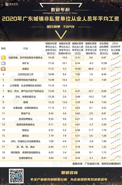 2020年广东城镇非私营单位从业人员年平均工资排行榜：10个行业年平均工资均高于11万元（附年榜TOP19详单）_智研咨询