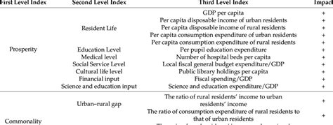 Local Development Indicator Table Clup 的图像结果