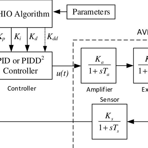 Image result for PID Controller Using AVR Algorithm