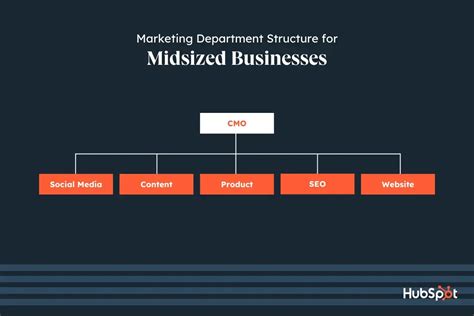 How to Choose a Marketing Team Structure That Doesn’t Just Look Good on ...