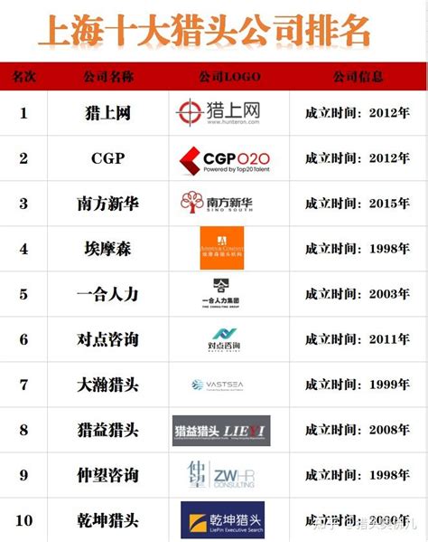 上海十大猎头公司排名（附详细介绍） - 知乎