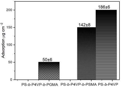 Isoporous Membranes from Novel Polystyrene-b-poly(4-vinylpyridine)-b ...