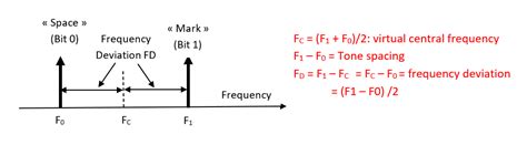 Image result for FSK Modulation Bandwidth