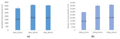 A Comprehensive Study of Gradient Conditions for Deep Proteome ...