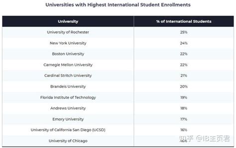 TOP50美国大学中国学生人数及比例统计，躲开【中国班】必看！！_国际