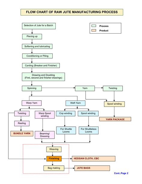 Manufacturing Process Flow Chart Template